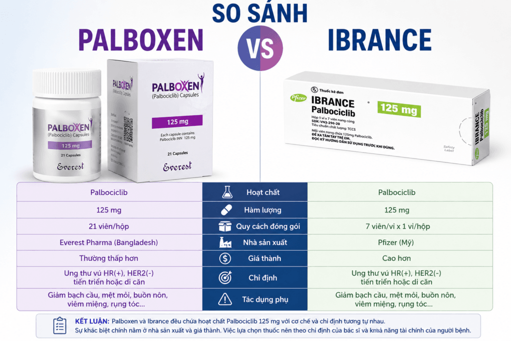 So sánh thuốc Palboxen và ibrance để bệnh nhân ung thư vú lựa chọn hợp lý